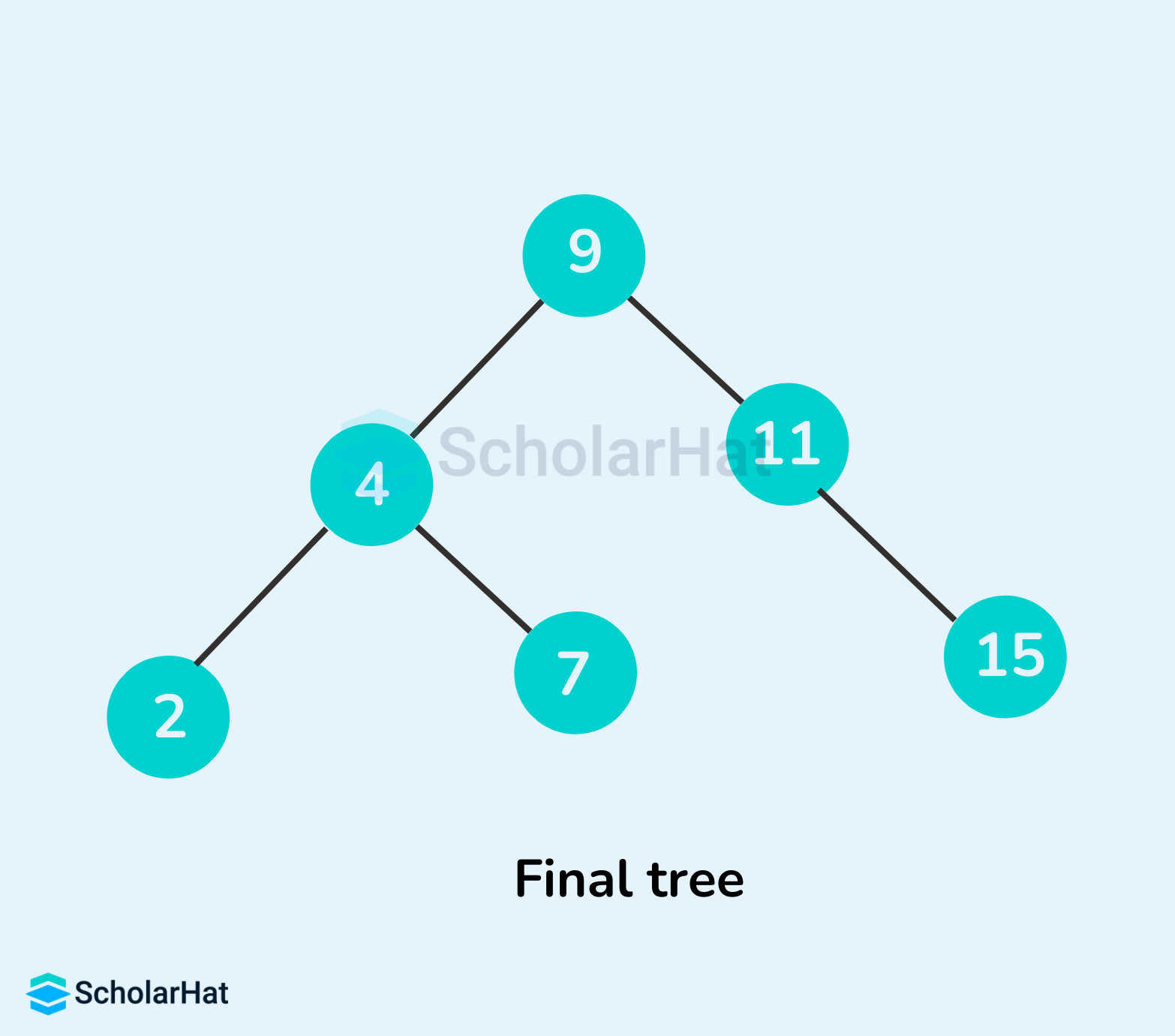 Final tree